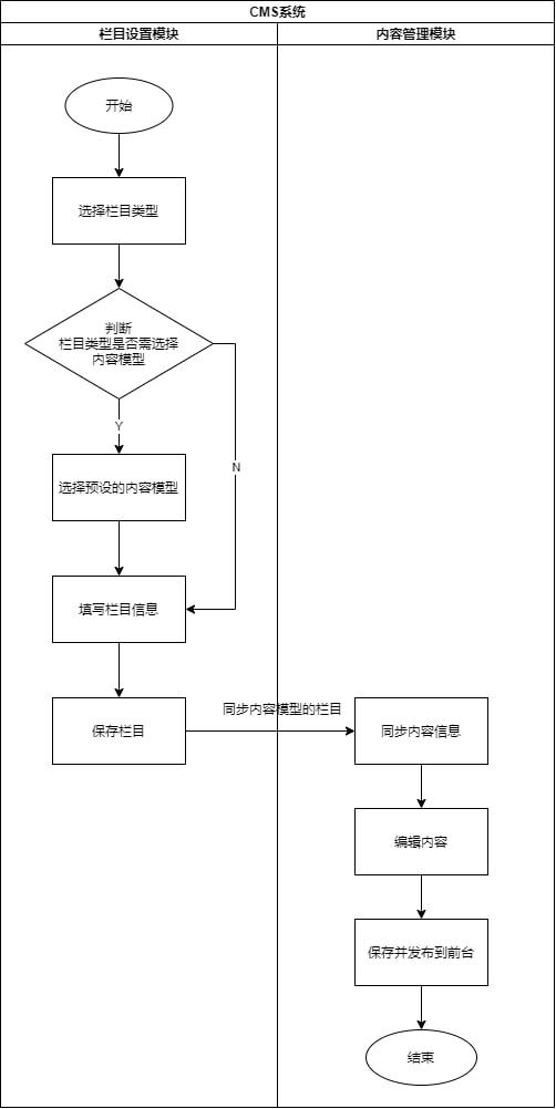 产品思考 1 cms系统一阶段复盘