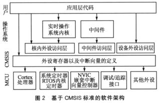 基于cmsis标准的 cortex m3应用软件开发