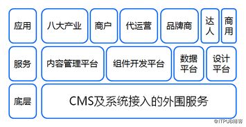 苏宁易购cms架构演进 泰坦平台的探索与实践